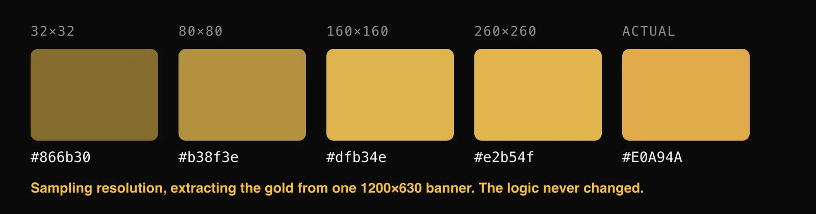 The same gold extracted at four sampling resolutions, getting closer to the real brand colour as resolution rises