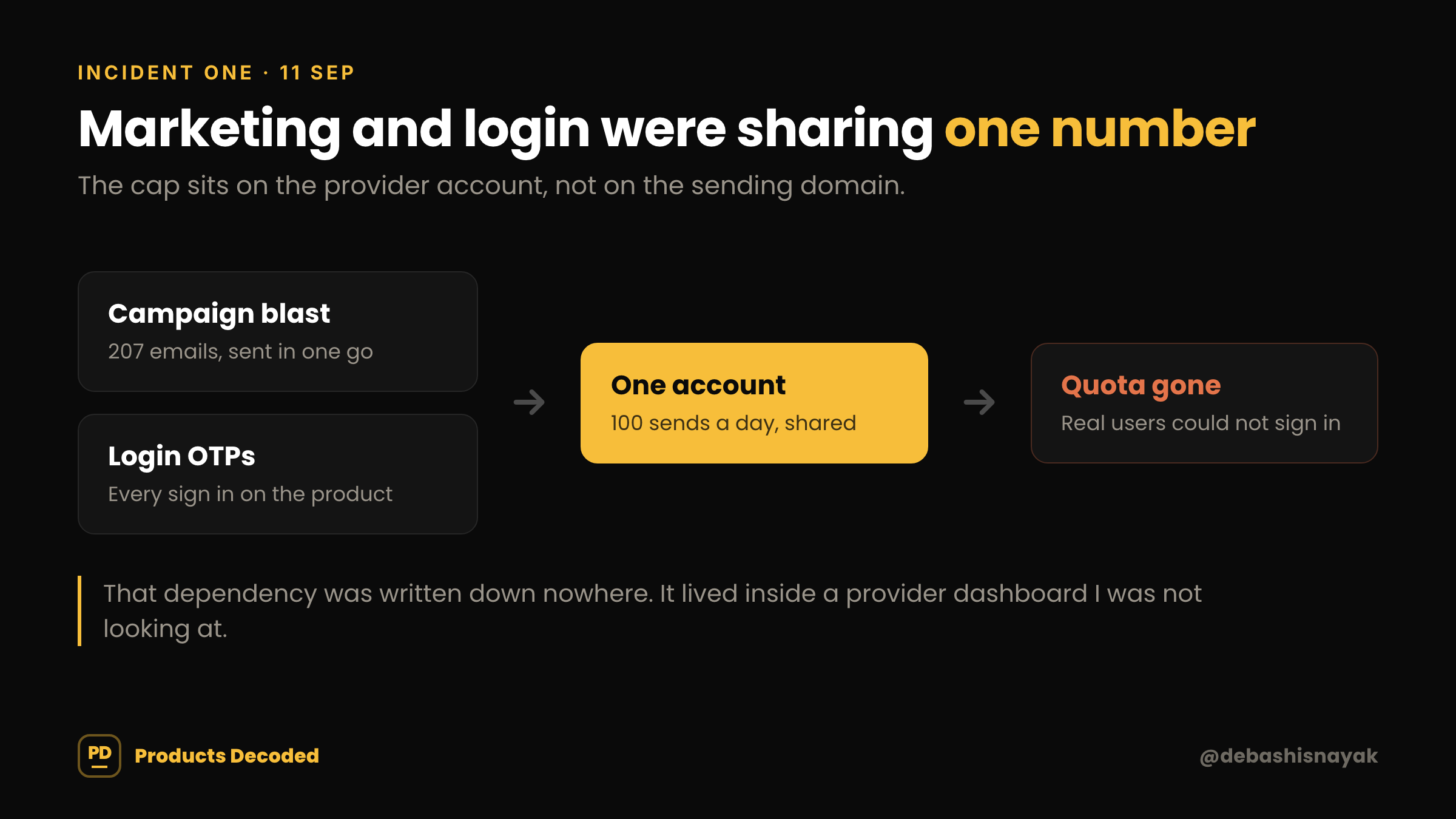A campaign blast and login OTPs sharing one 100-a-day provider account, until the quota ran out