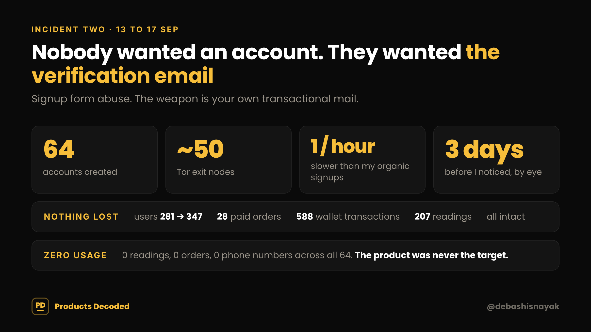 64 accounts, 50 Tor exit nodes, one an hour, three days to detection, and every paid order and wallet transaction intact