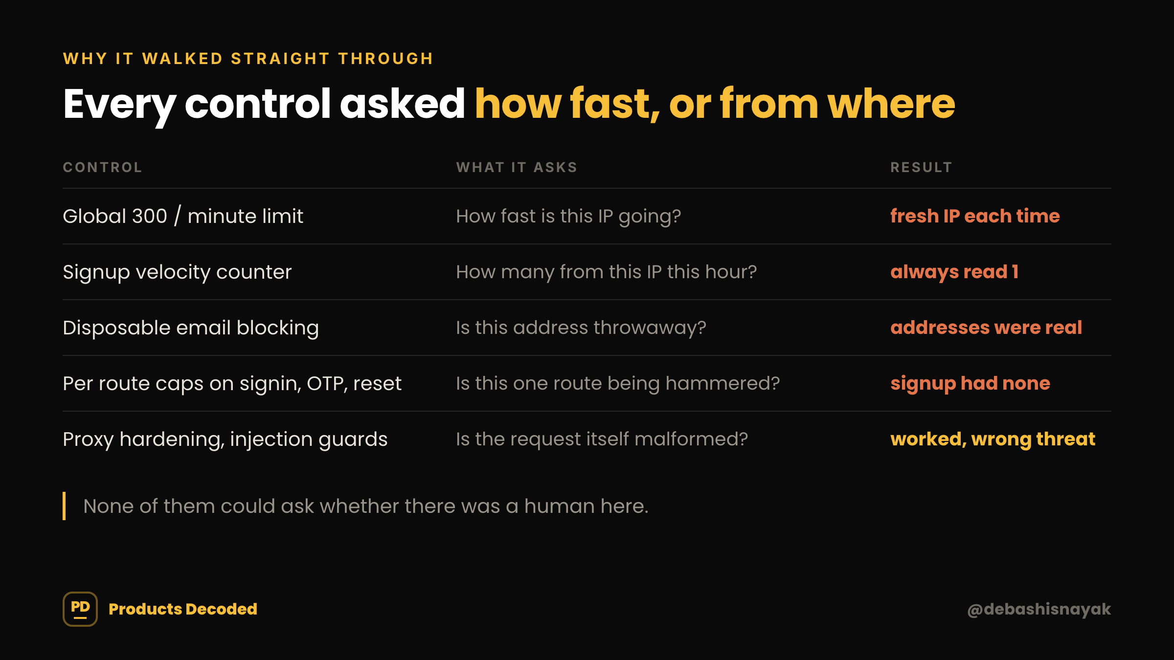 A table of every control, the question it asks, and why each one missed this attacker