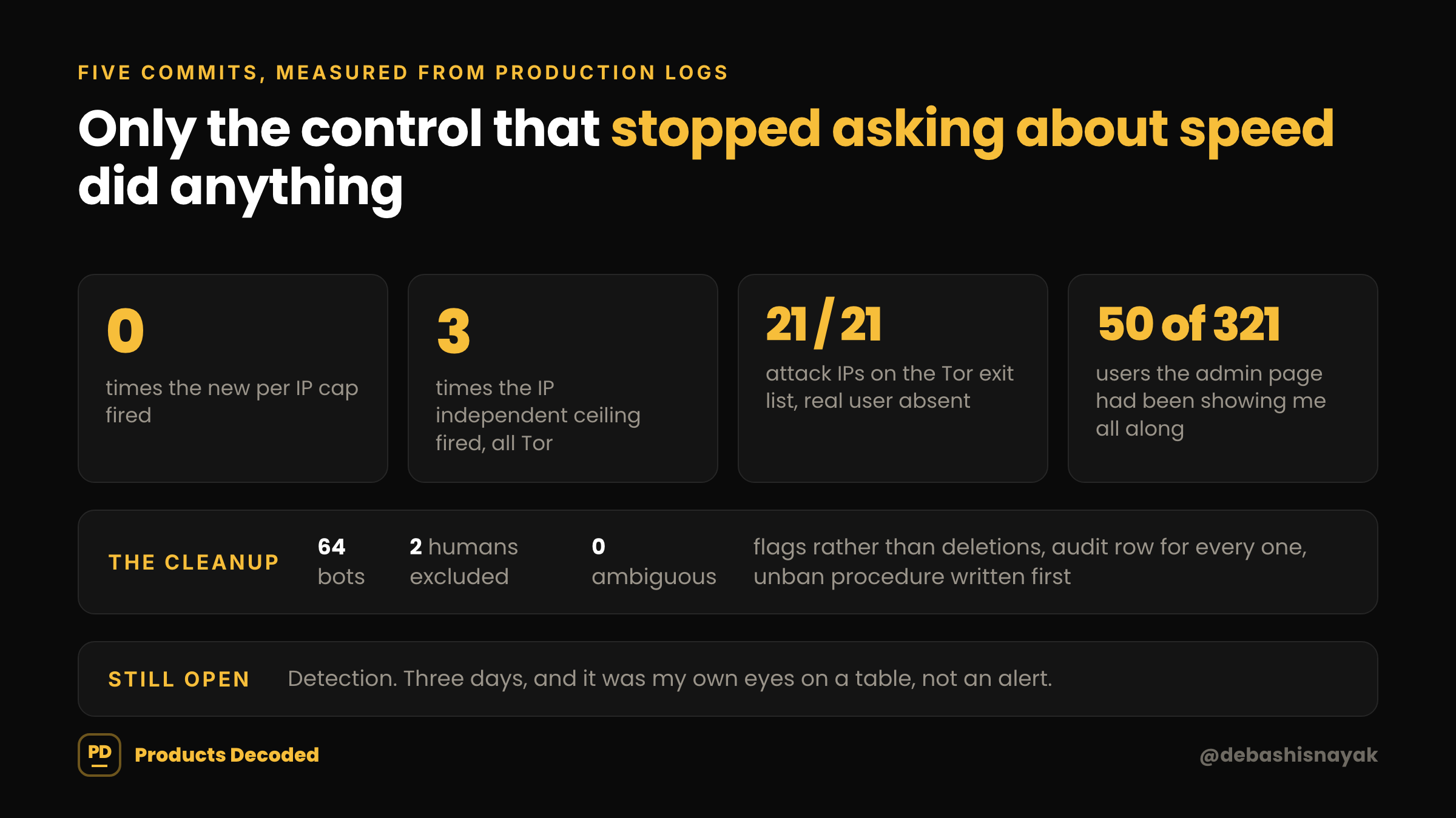 Measured from production logs: the per-IP cap fired zero times, the IP-independent ceiling three, and all 21 attack IPs sat on the Tor exit list